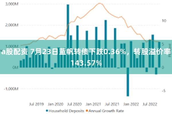 a股配资 7月23日蓝帆转债下跌0.36%，转股溢价率143.57%